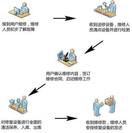 維修韋林工業內窺鏡的基本步驟