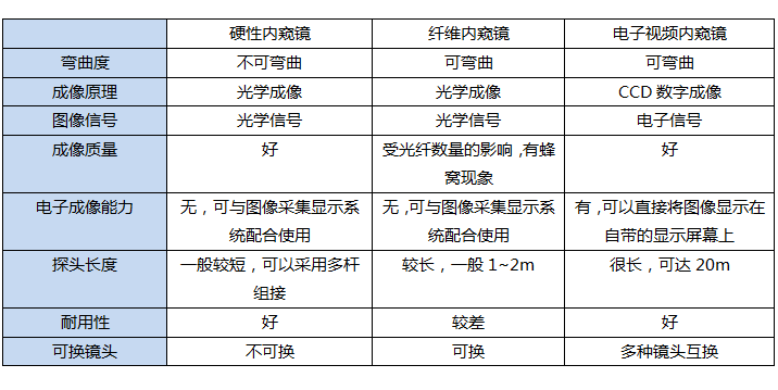 不同類型工業內窺鏡的性能比較