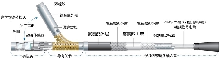 韋林MViQ工業視頻內窺鏡的探頭結構示意圖