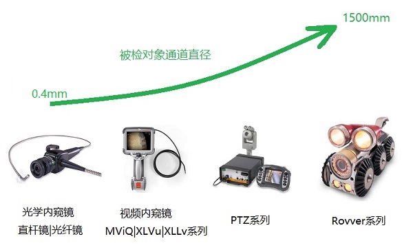 工業內窺鏡產品分類與應用