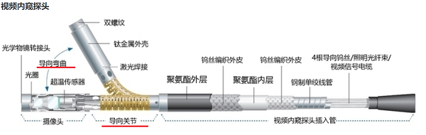 工業視頻內窺鏡探頭導向示意圖