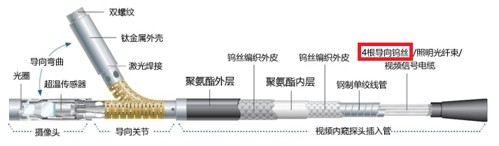 工業(yè)視頻內(nèi)窺鏡探頭導向結(jié)構(gòu)圖