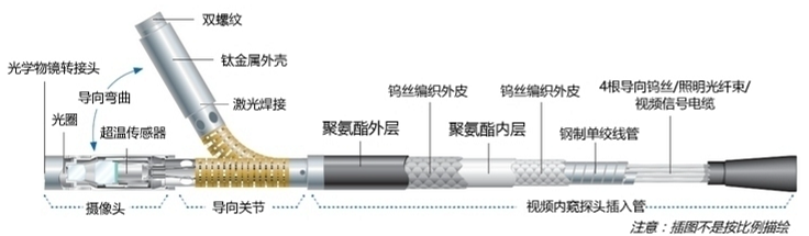 工業內窺鏡探頭結構示意圖