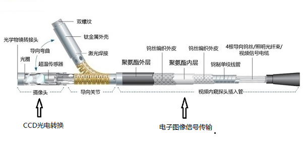 不同類型工業內窺鏡的性能比較