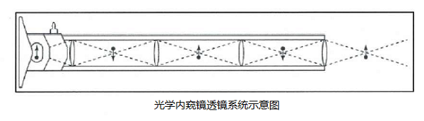 光學內窺鏡的結構