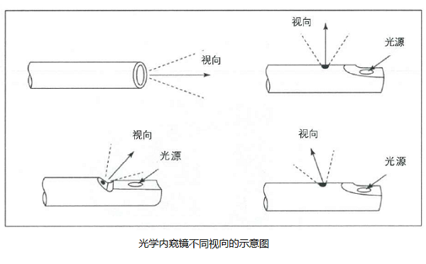 光學內窺鏡視向示意圖