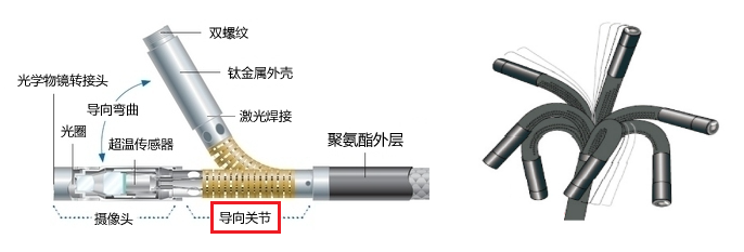 工業內窺鏡探頭彎曲示意圖