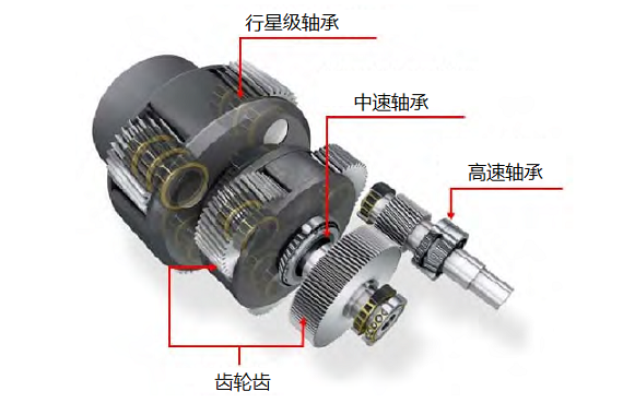 風力渦輪發電機齒輪箱