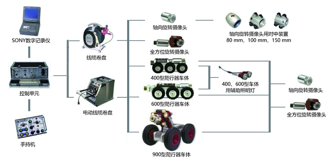 管道內窺檢測爬行器的基本組成