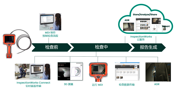 進口工業內窺鏡的技術特點