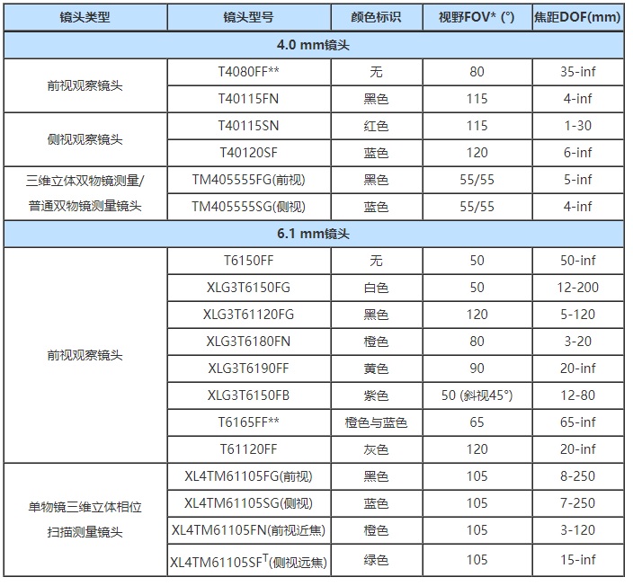 工業內窺鏡鏡頭參數