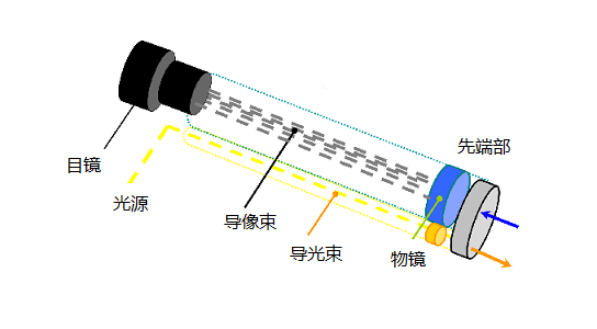 工業光纖內窺鏡的組成示意圖