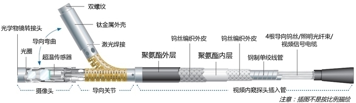 工業級防油內窺鏡探頭結構圖