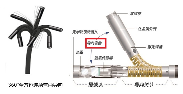 探頭360°旋轉與導向彎曲度的概念示意圖